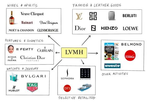 chanel groupe lvmh|lvmh moet hennessy vuitton.